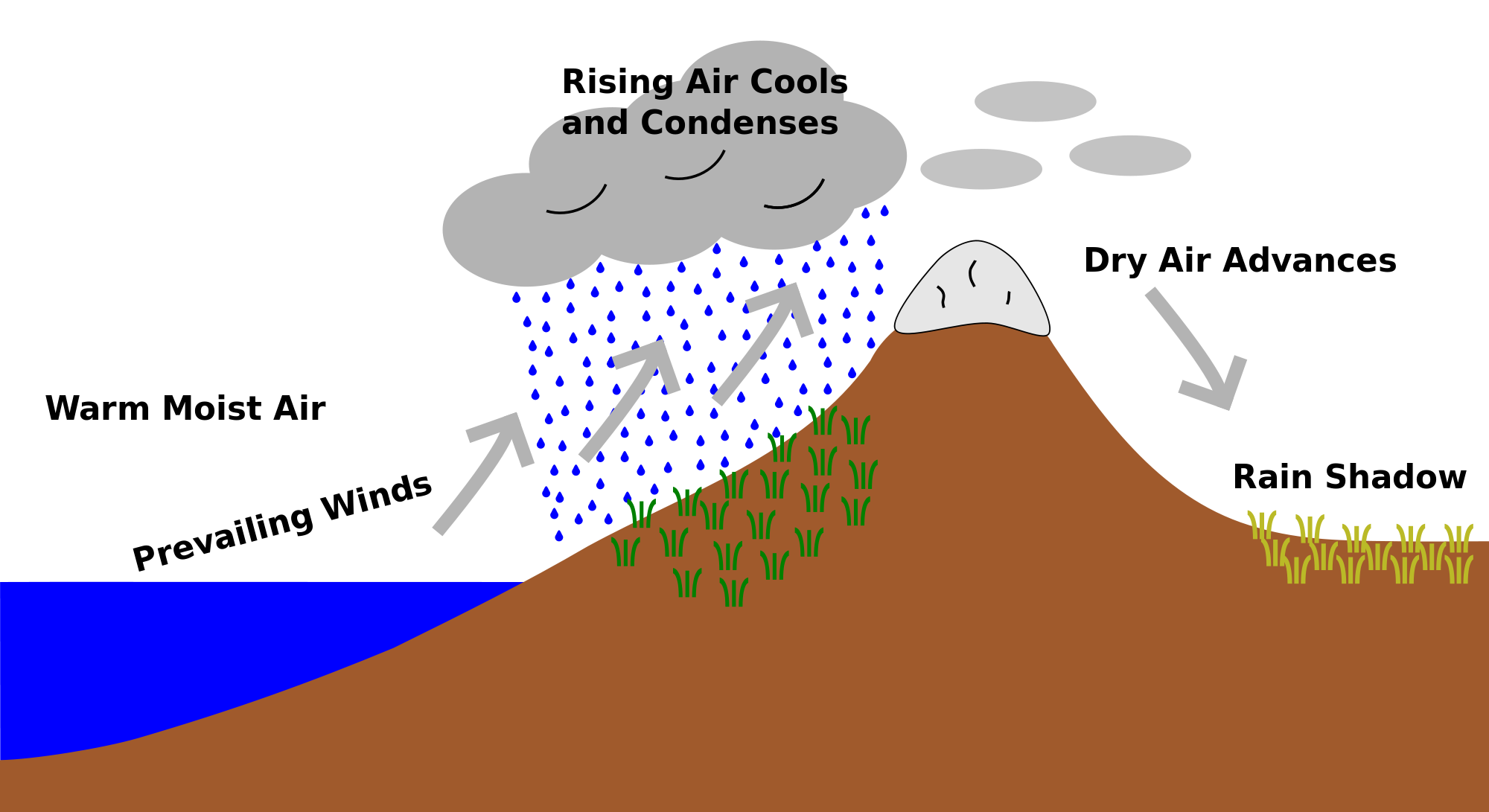 Rain shadow effect diagram