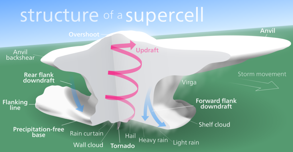 Mechanics of a Supercell showing where a wall cloud is located