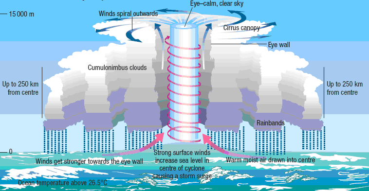 What Air Pressure Causes Storms