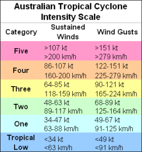 Higgins Storm Chasing | aus-cyclone-scale-s