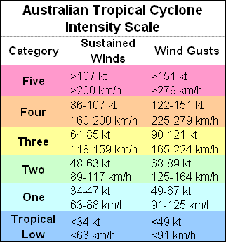 Cyclone Intensity Chart via BOM