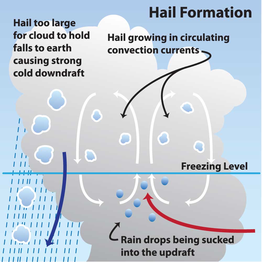 Illustration of how hail forms via NOAA