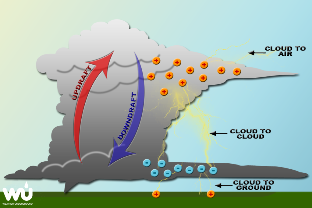 Mechanics of how lightning forms via Weather Underground