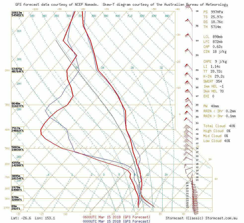 Forecast atmospheric profile showing dry air above 15,000ft (where the red lines spread apart). Image via GFS for Thursday afternoon off the Sunshine Coast.