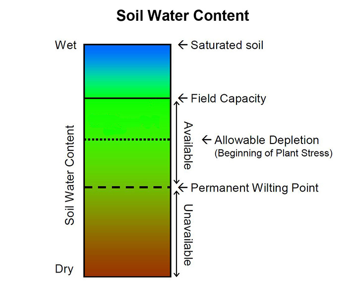 Soil moisture content guide from Utah State University - for frost its ideal to be above the Allow Depletion line